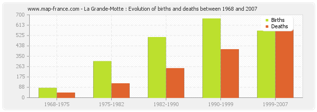 La Grande-Motte : Evolution of births and deaths between 1968 and 2007
